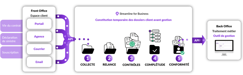 Schema processus omnicanal Streamline Business