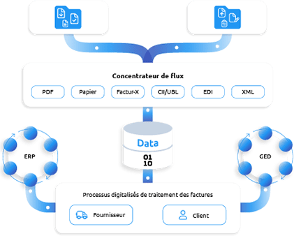 solution-globale-factures-concentrateur-de-flux-min