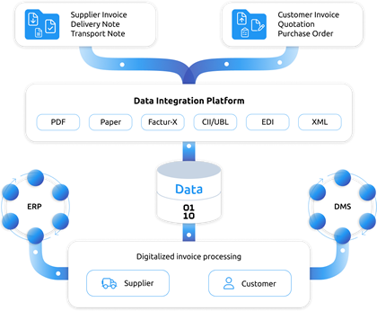 comprehensive-solution-invoices-flow-concentrator-data-platform