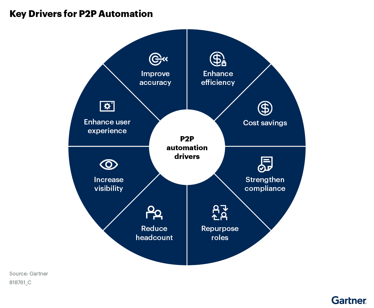 Figure_1_Key_Drivers_for_P2P_Automation