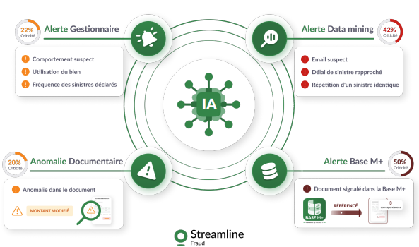 Illustration de la détection multicanale avec la solution Streamline Fraud