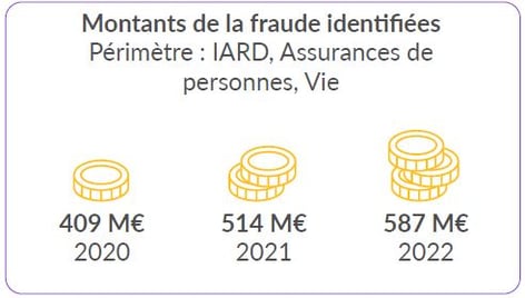 augmentation chiffre fraude assurance