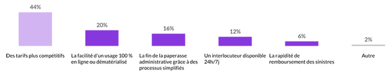 benefices parcours digitaux