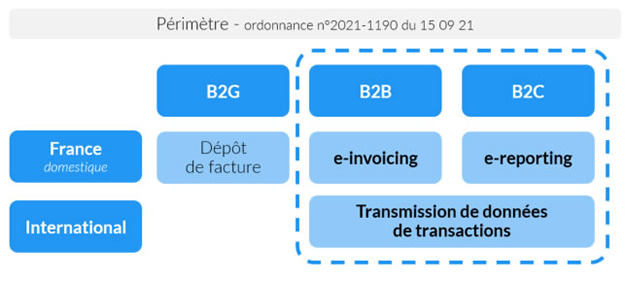 perimetre reforme facture électronique