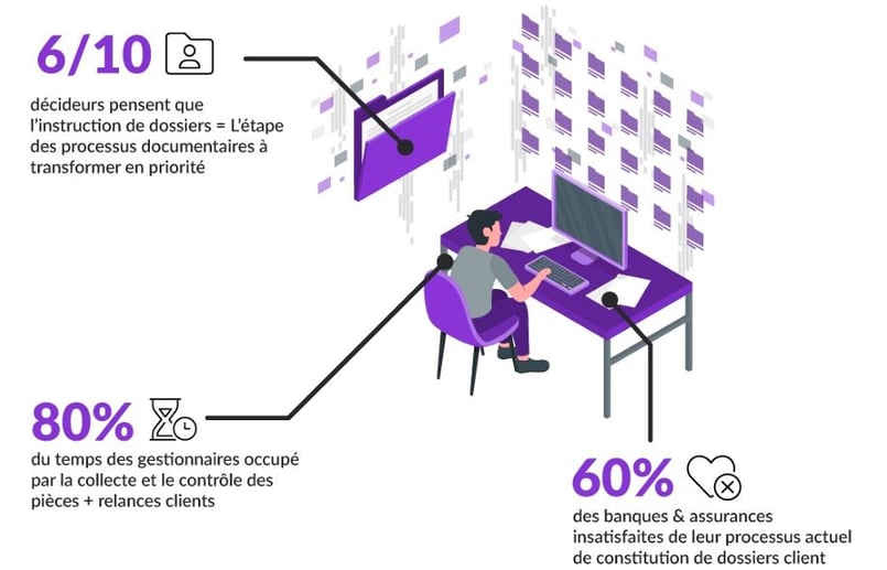 temps pour la collecte des pièces completude des dossiers relances client