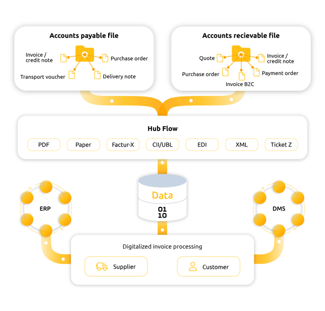 Schémas (Concentrateur de flux UK FR_Data_SLI_Formats)_Concentrateur flux_Jaune_personalisable