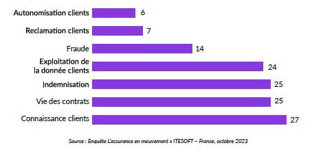 Projet-automatisation-processus-relation-client-assurance